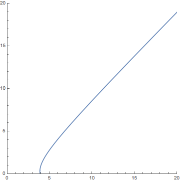 Plot B