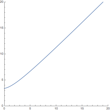 Plot C