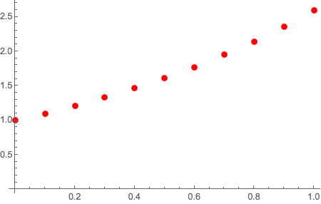 Euler Plot