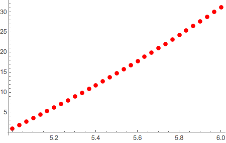 Euler Plot