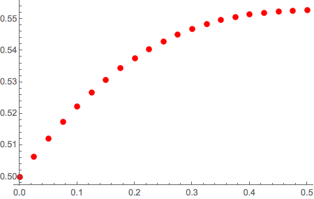 Euler Plot