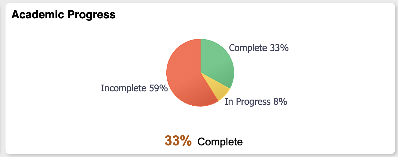 Academic progress