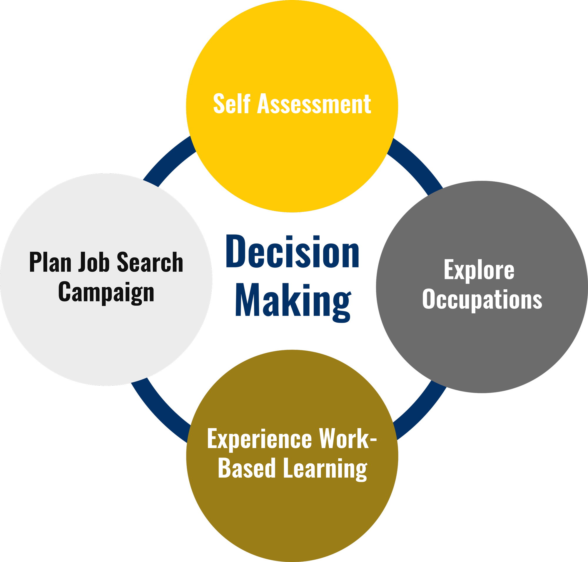 Career Planning Life Cycle includes Self Assessment, Explore Occupations, Experience Work-Based Learning and Plan Job Search.