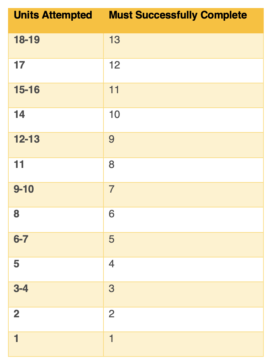 2/3 Completion Chart 