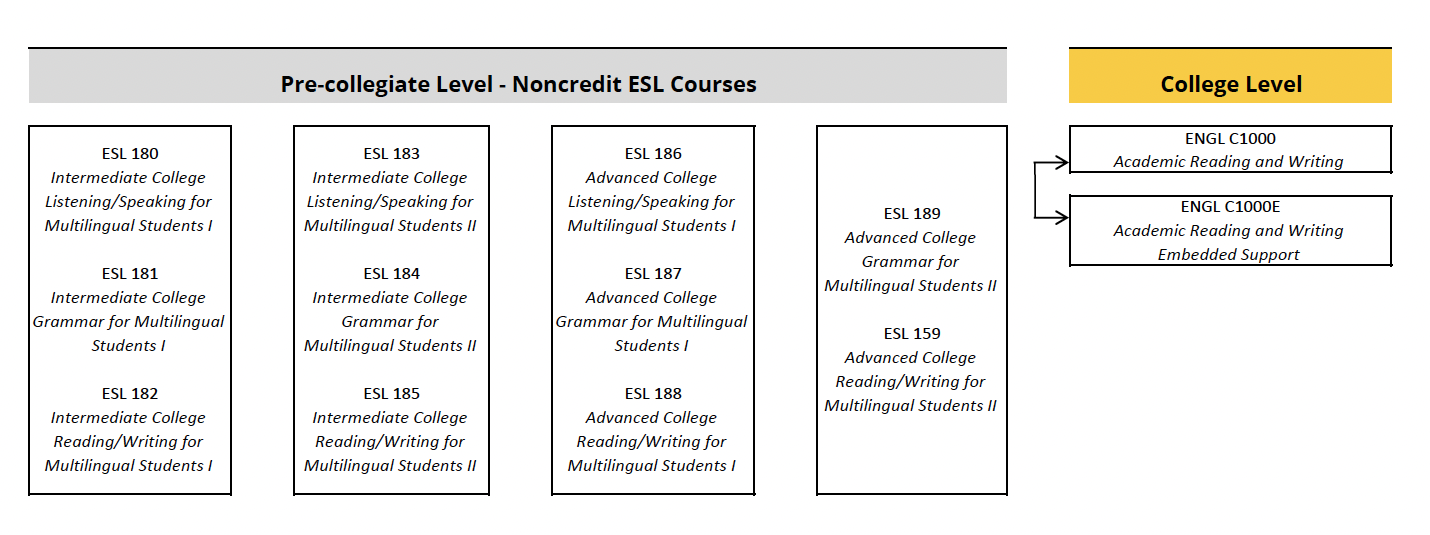 ESL Noncredit Courses