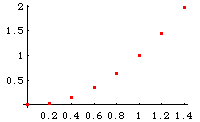 Discrete Plot