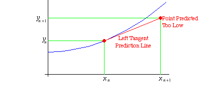 Original Tangent Diagram