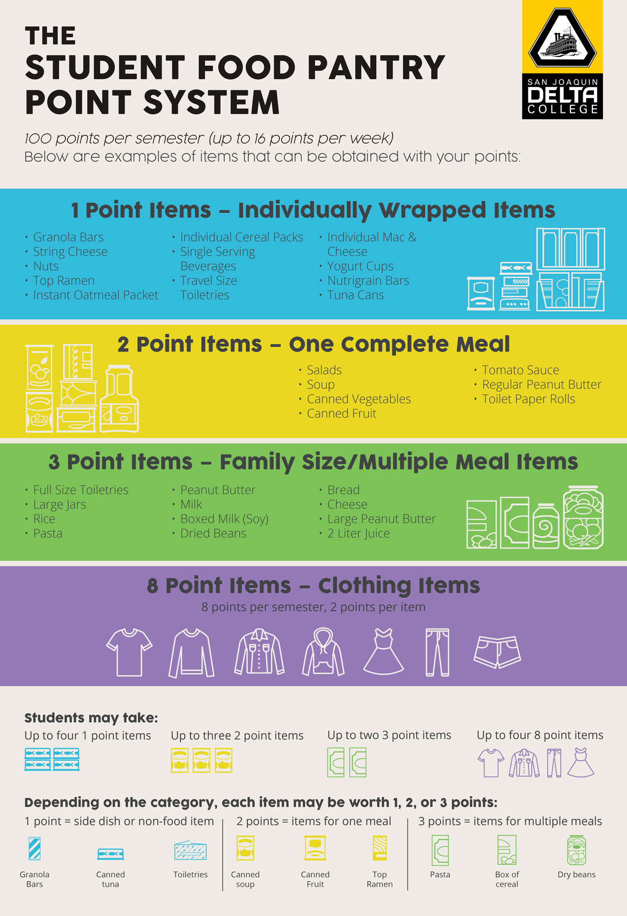 Food Pantry points system chart.